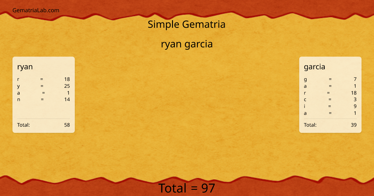 ryan garcia in simple Gematria